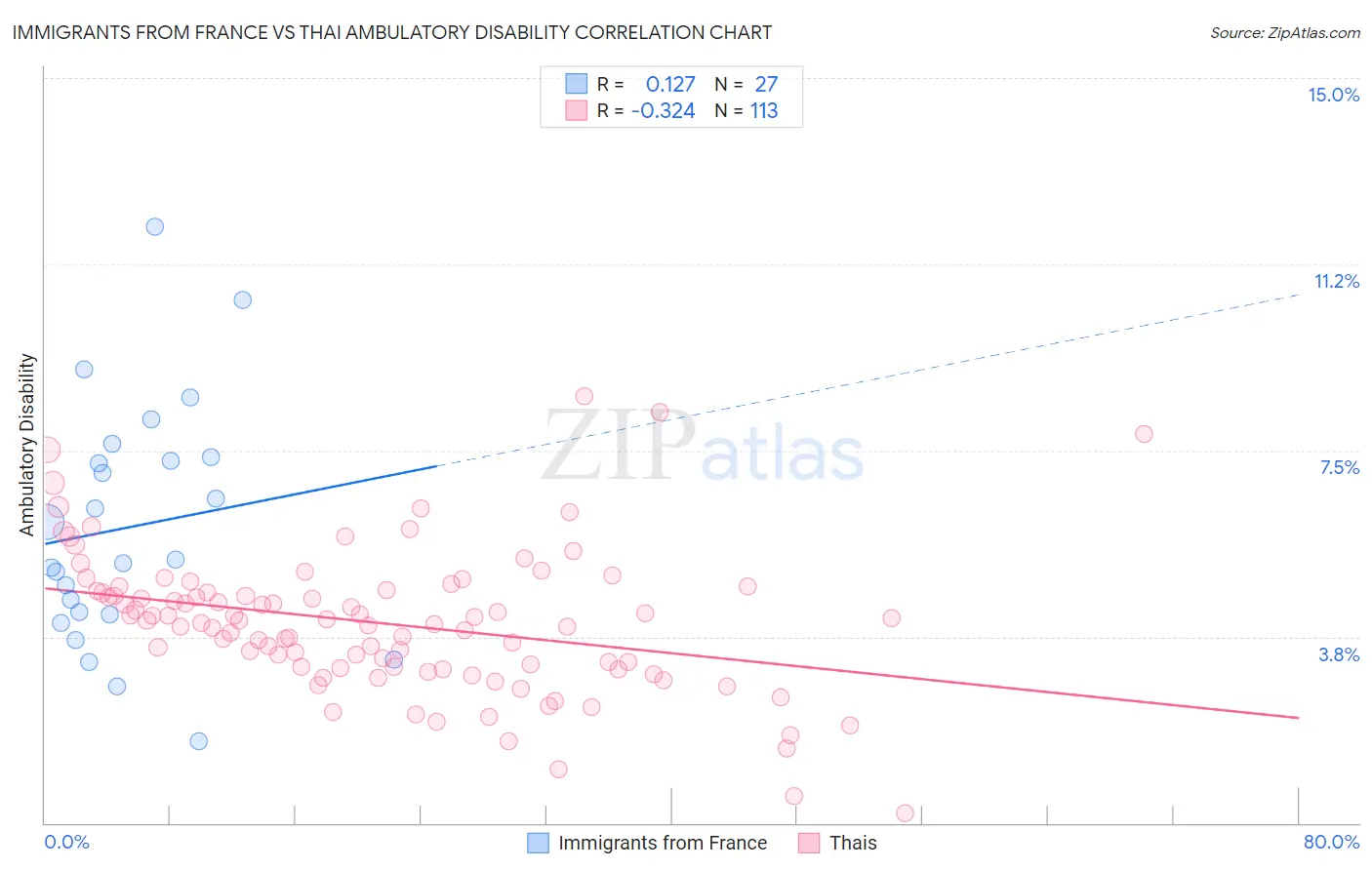 Immigrants from France vs Thai Ambulatory Disability