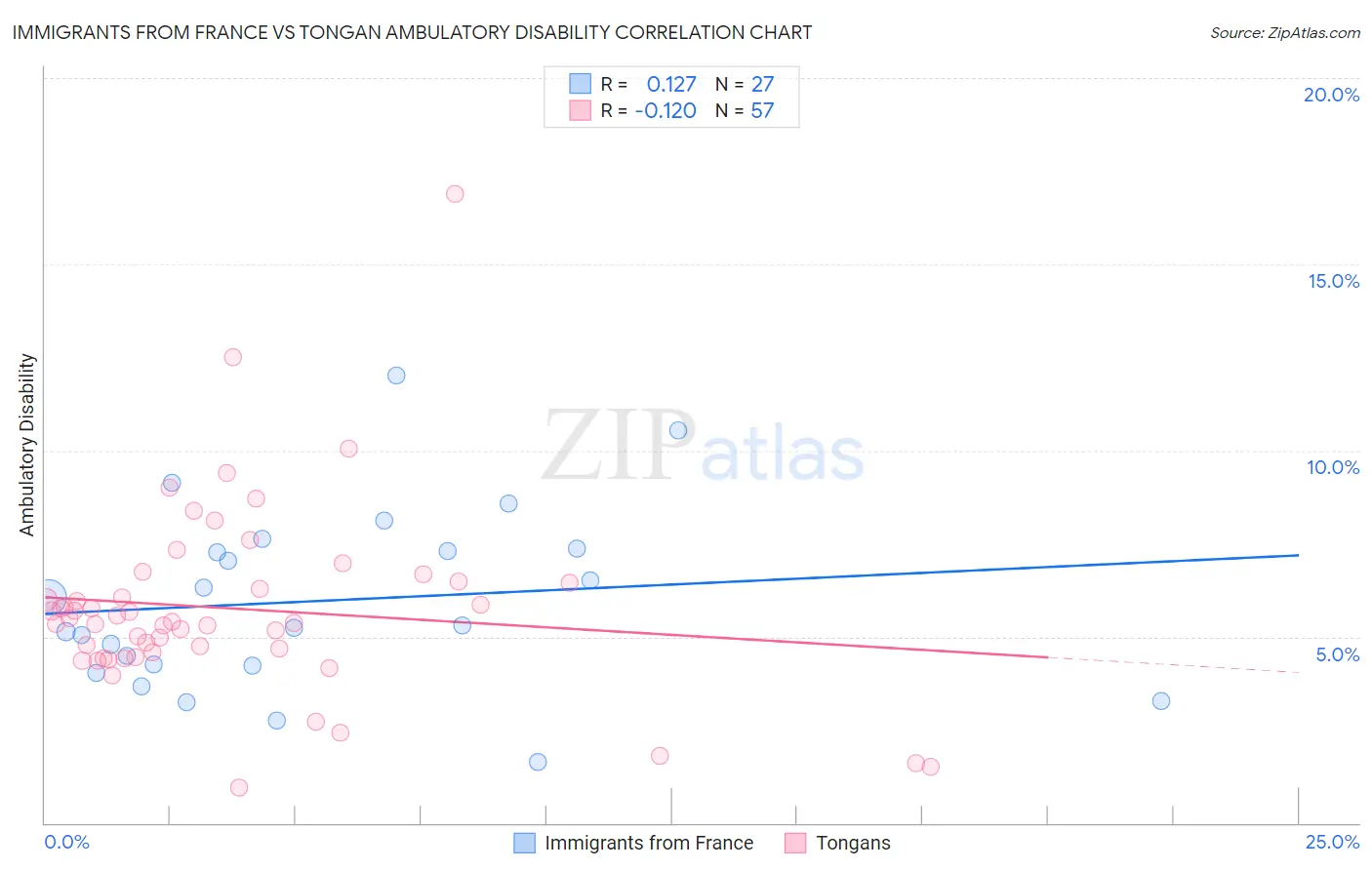 Immigrants from France vs Tongan Ambulatory Disability