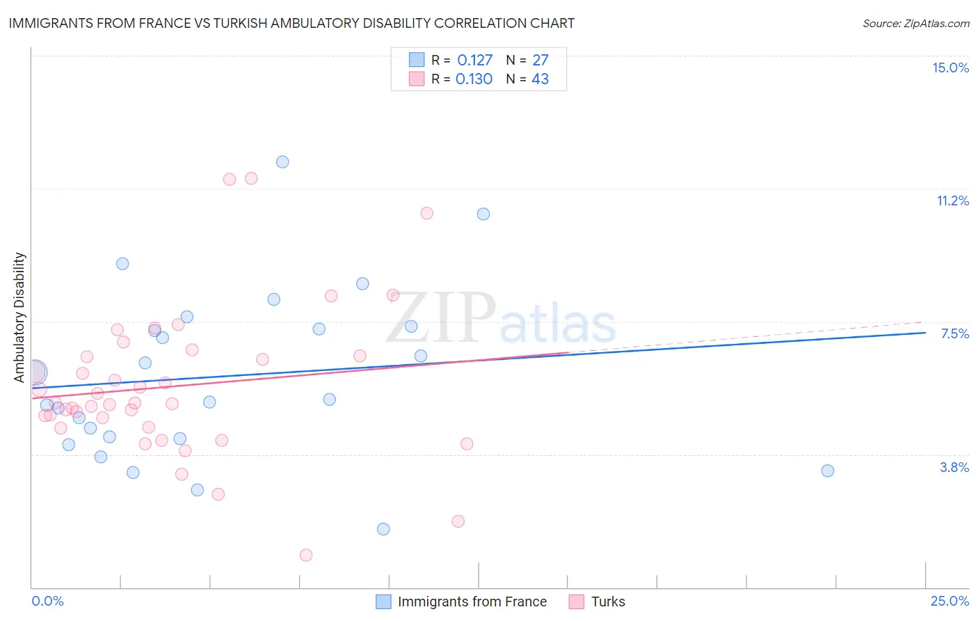 Immigrants from France vs Turkish Ambulatory Disability