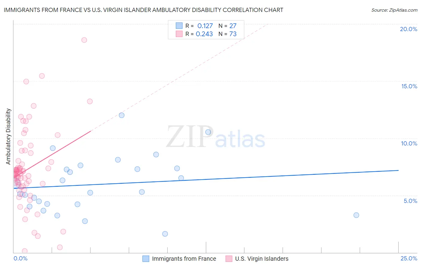 Immigrants from France vs U.S. Virgin Islander Ambulatory Disability