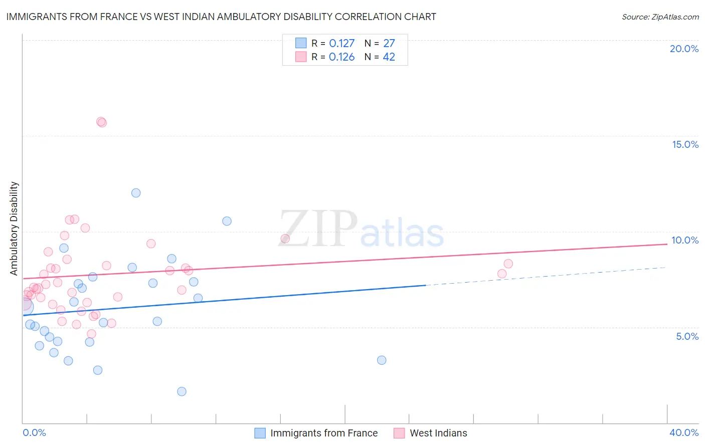 Immigrants from France vs West Indian Ambulatory Disability