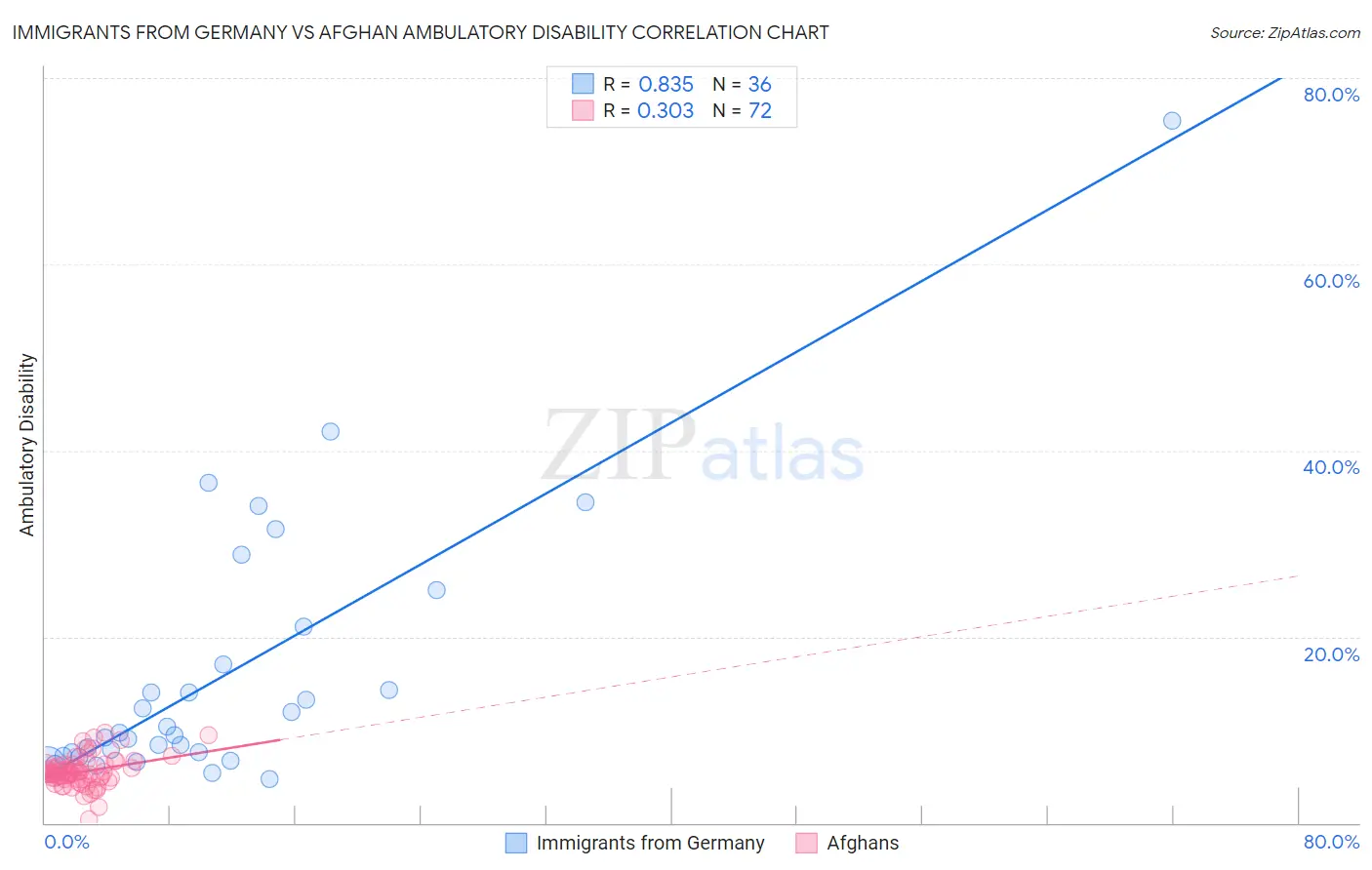 Immigrants from Germany vs Afghan Ambulatory Disability