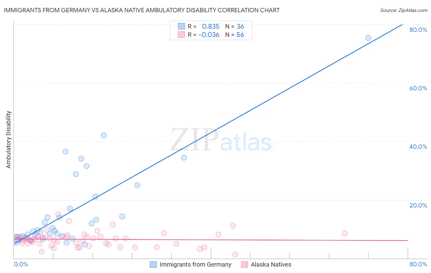 Immigrants from Germany vs Alaska Native Ambulatory Disability