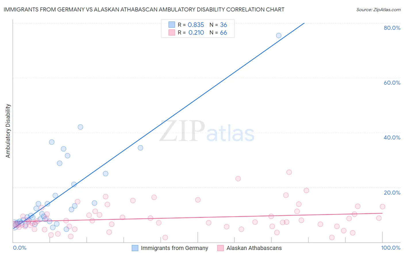 Immigrants from Germany vs Alaskan Athabascan Ambulatory Disability