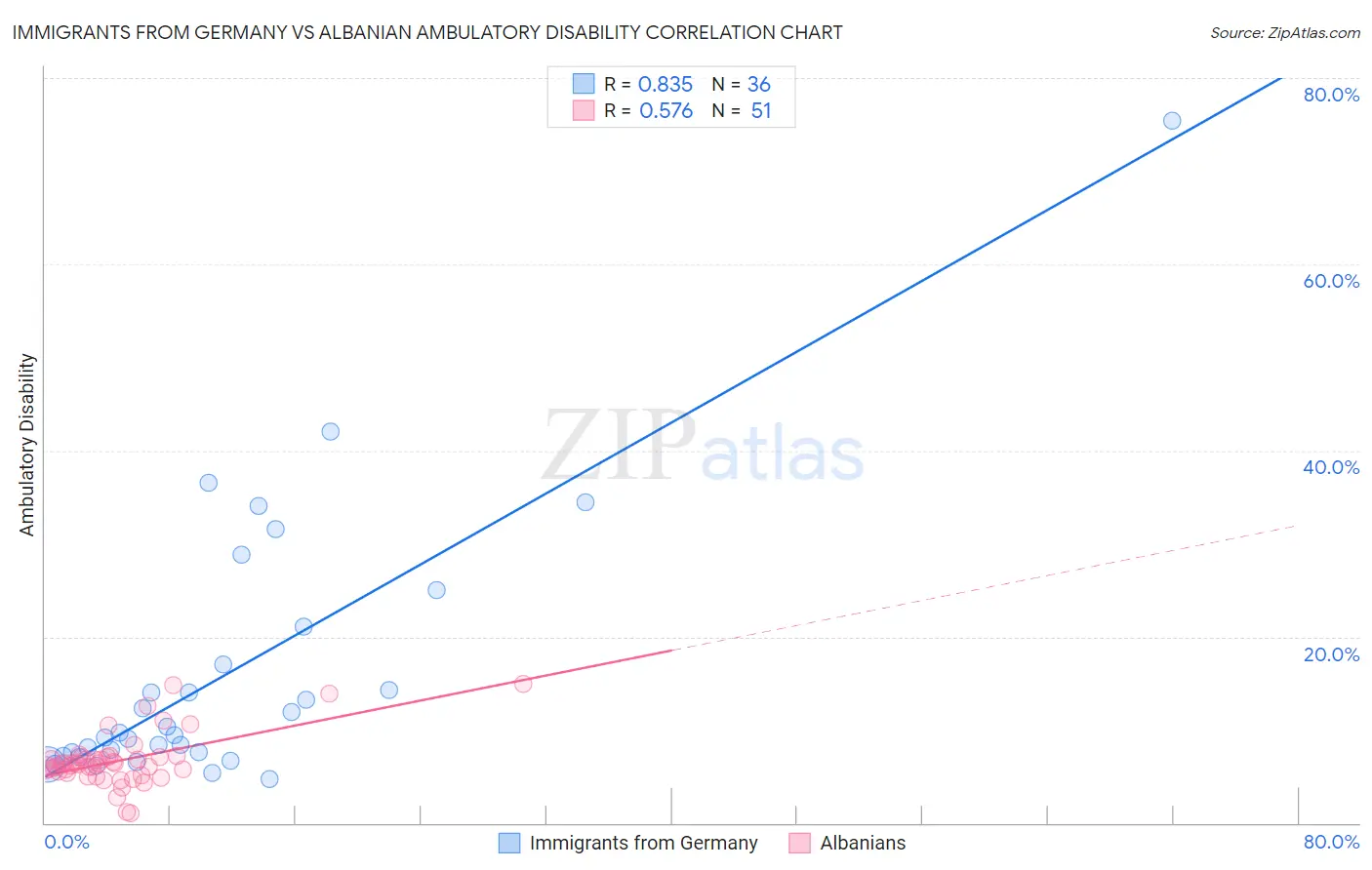 Immigrants from Germany vs Albanian Ambulatory Disability