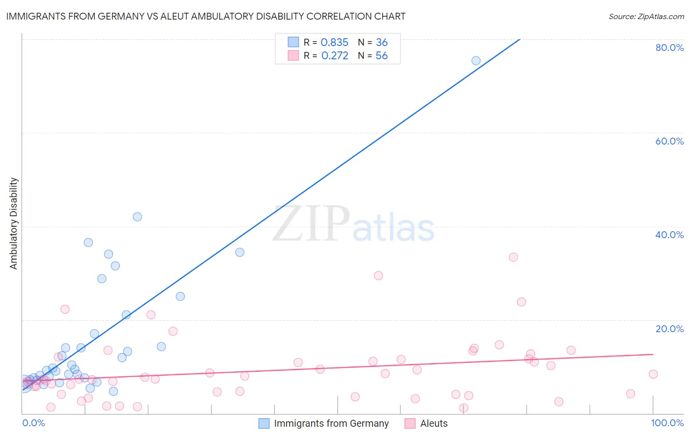 Immigrants from Germany vs Aleut Ambulatory Disability