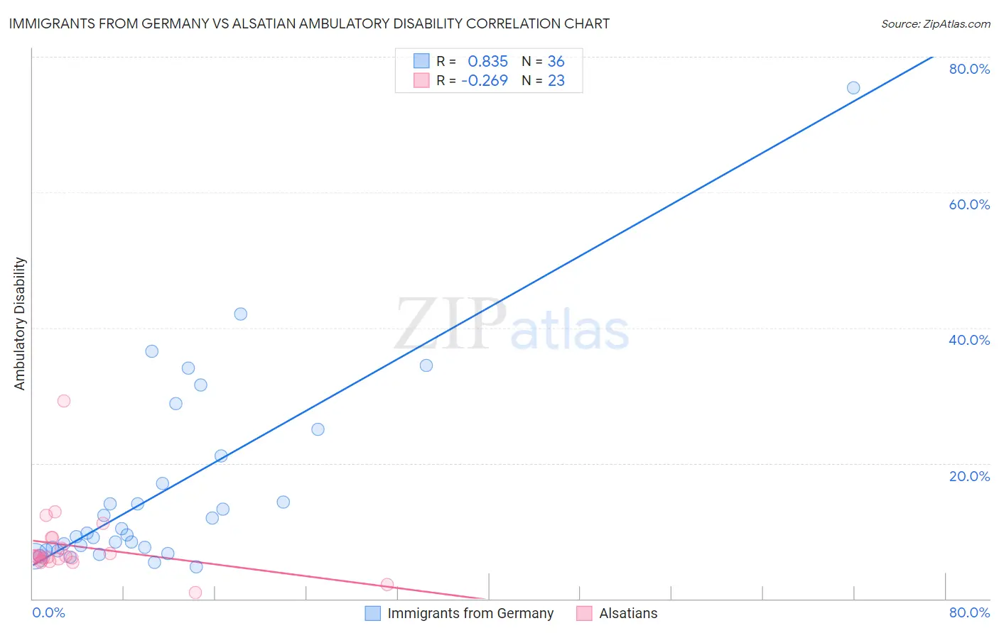 Immigrants from Germany vs Alsatian Ambulatory Disability