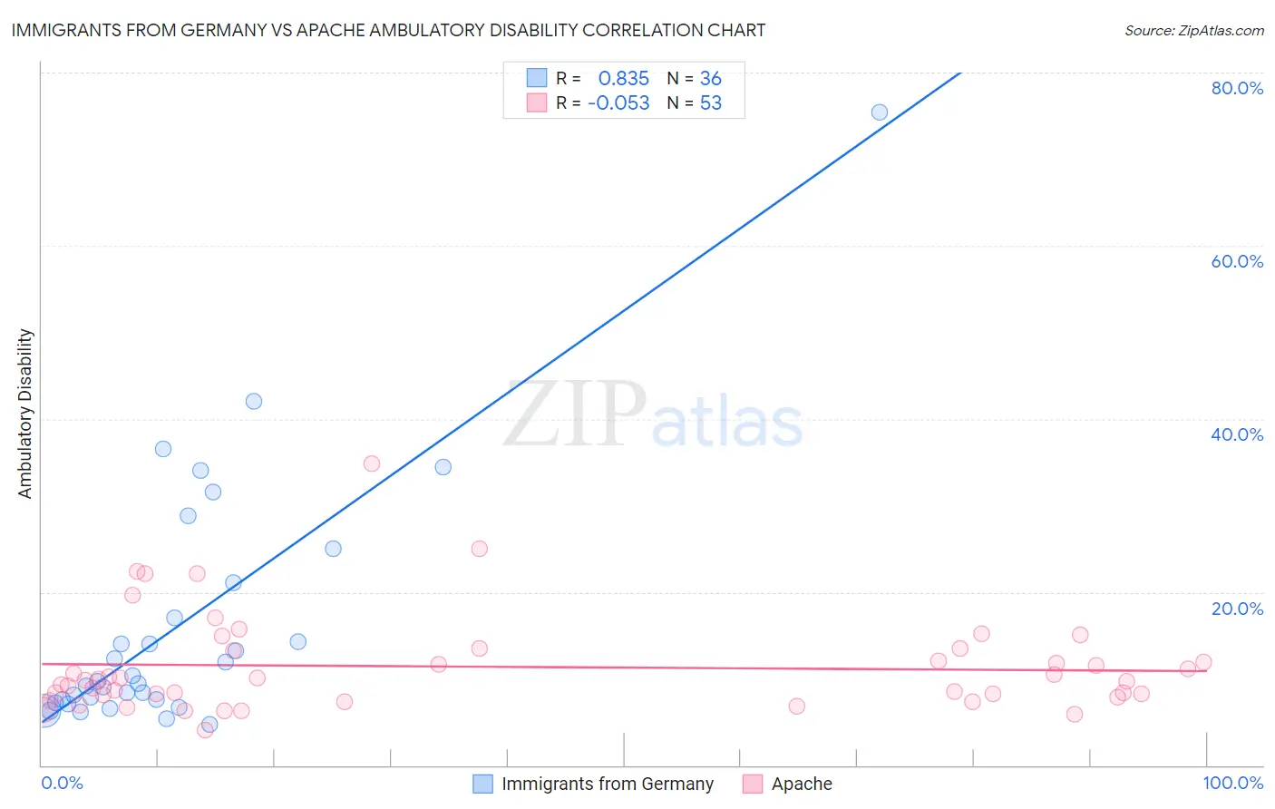Immigrants from Germany vs Apache Ambulatory Disability