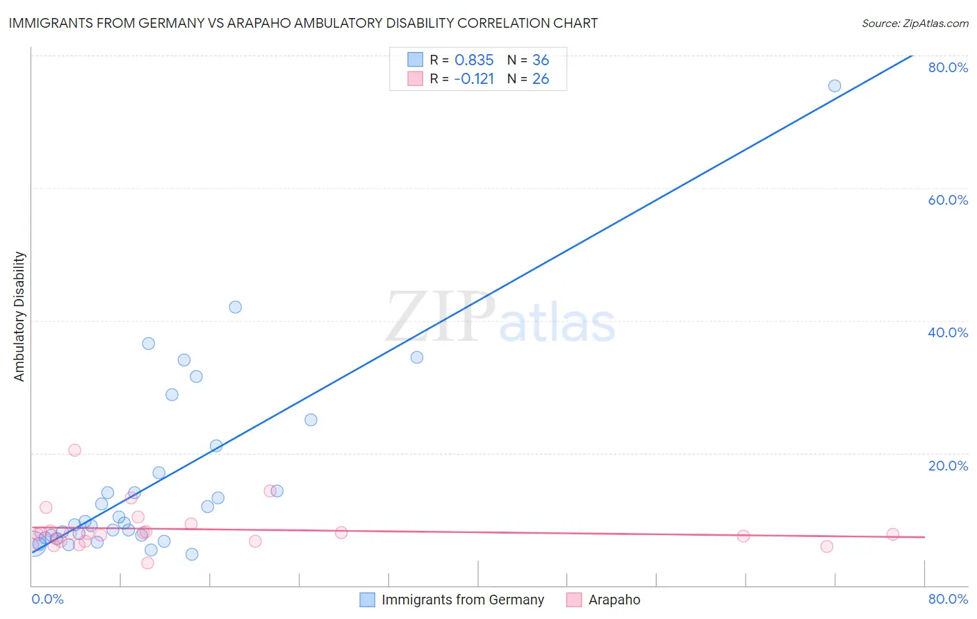 Immigrants from Germany vs Arapaho Ambulatory Disability