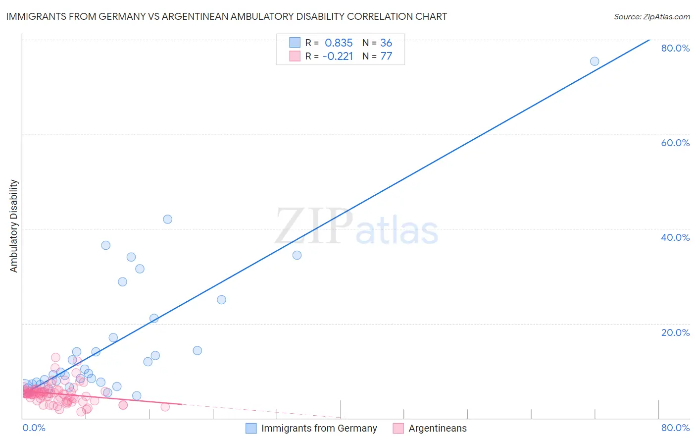 Immigrants from Germany vs Argentinean Ambulatory Disability