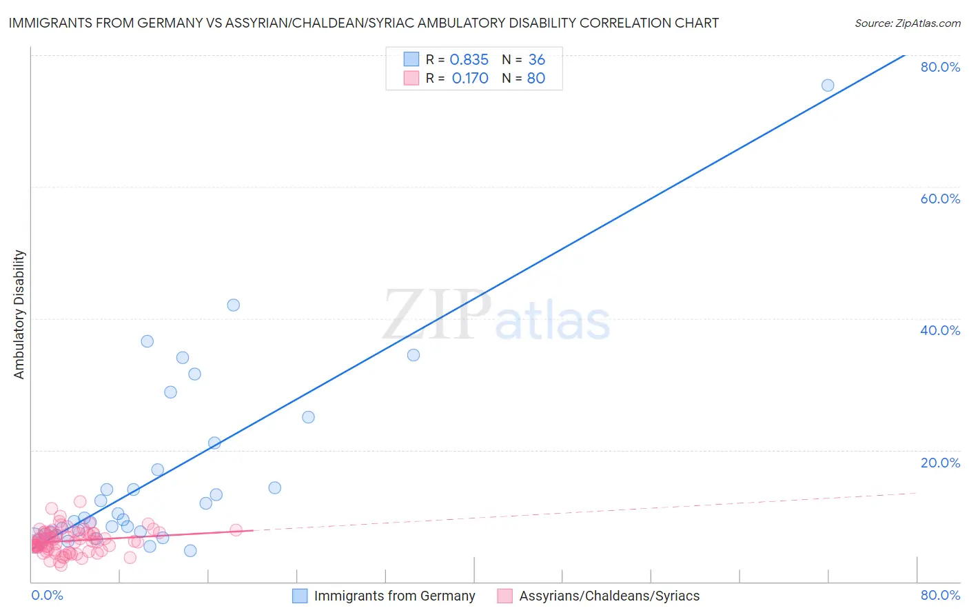 Immigrants from Germany vs Assyrian/Chaldean/Syriac Ambulatory Disability