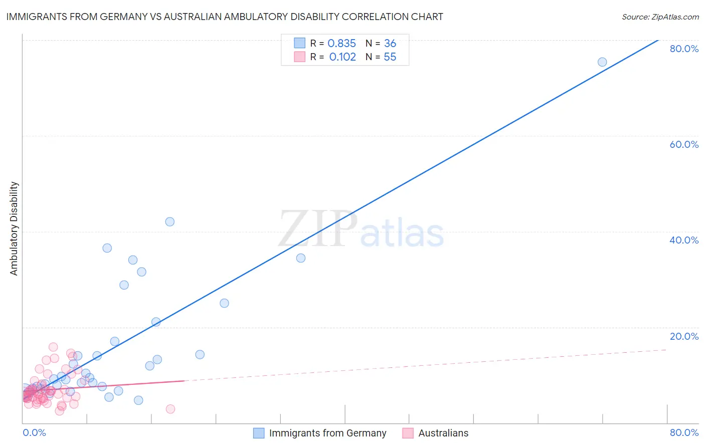 Immigrants from Germany vs Australian Ambulatory Disability