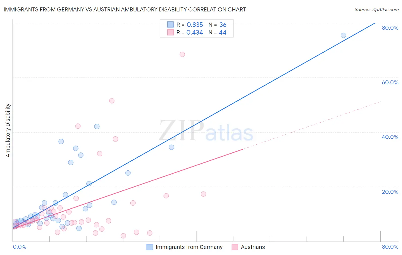 Immigrants from Germany vs Austrian Ambulatory Disability