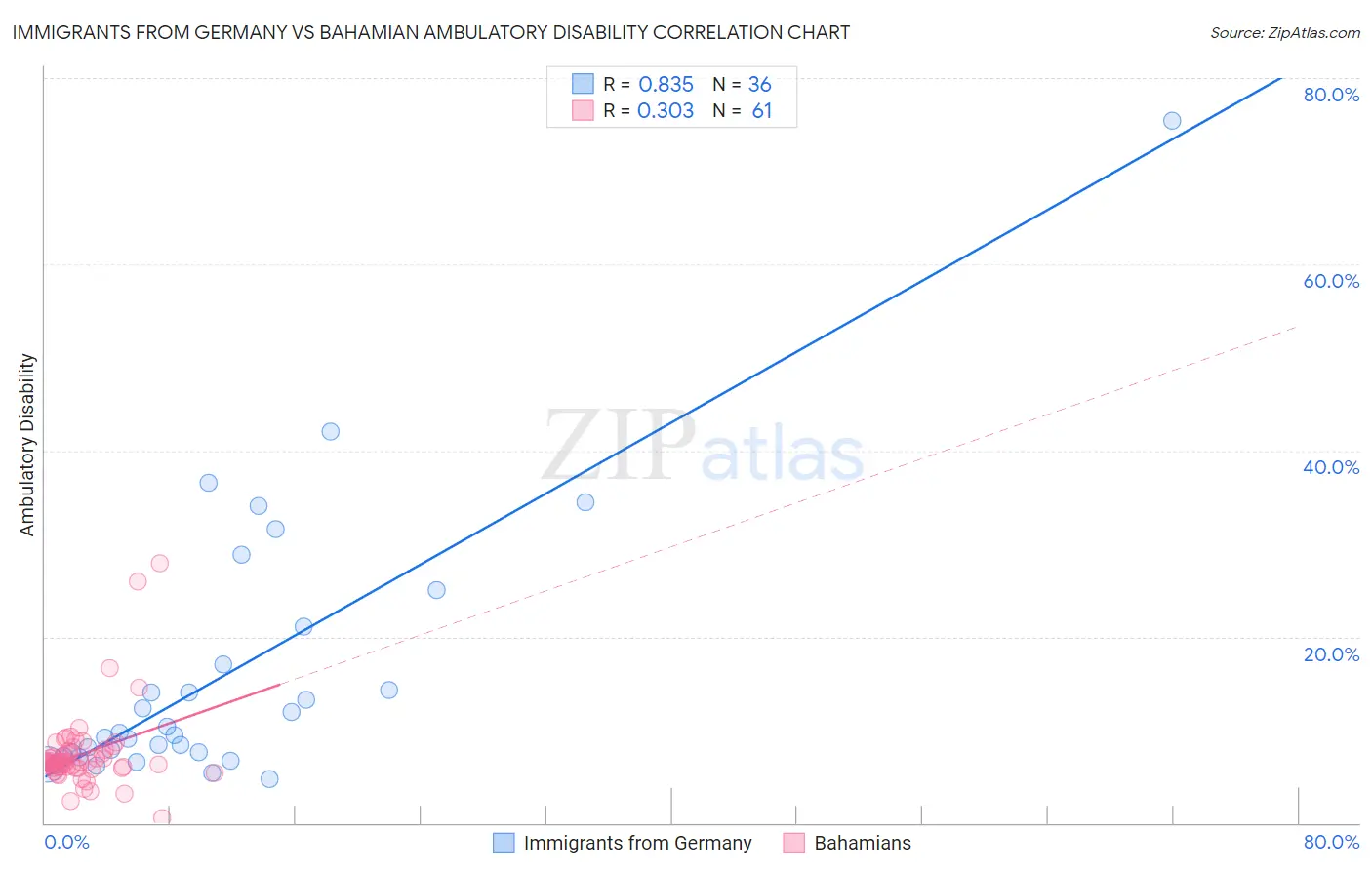 Immigrants from Germany vs Bahamian Ambulatory Disability