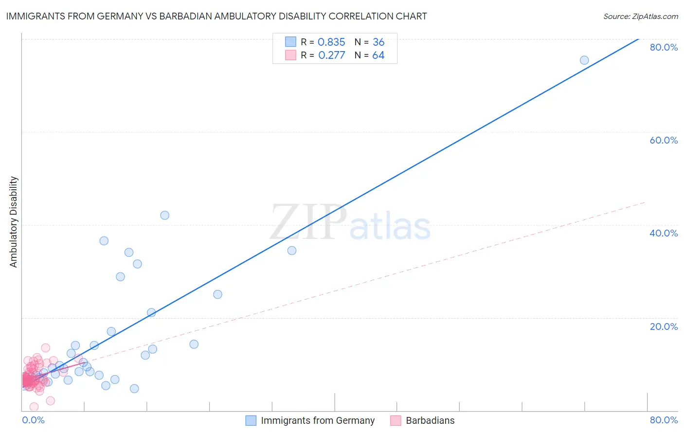 Immigrants from Germany vs Barbadian Ambulatory Disability