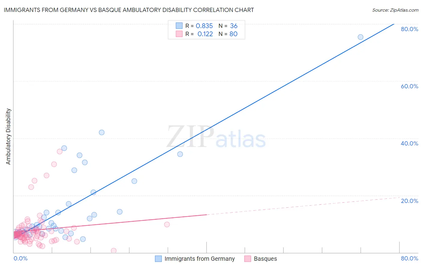 Immigrants from Germany vs Basque Ambulatory Disability