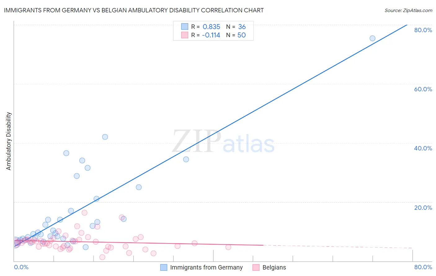 Immigrants from Germany vs Belgian Ambulatory Disability