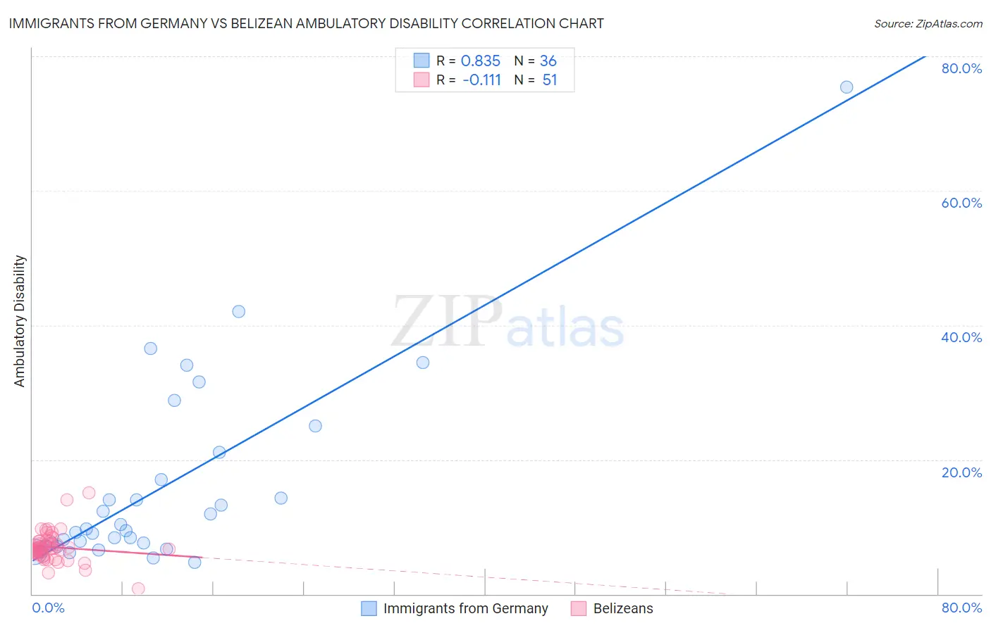 Immigrants from Germany vs Belizean Ambulatory Disability