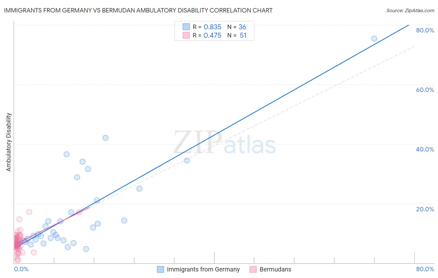 Immigrants from Germany vs Bermudan Ambulatory Disability