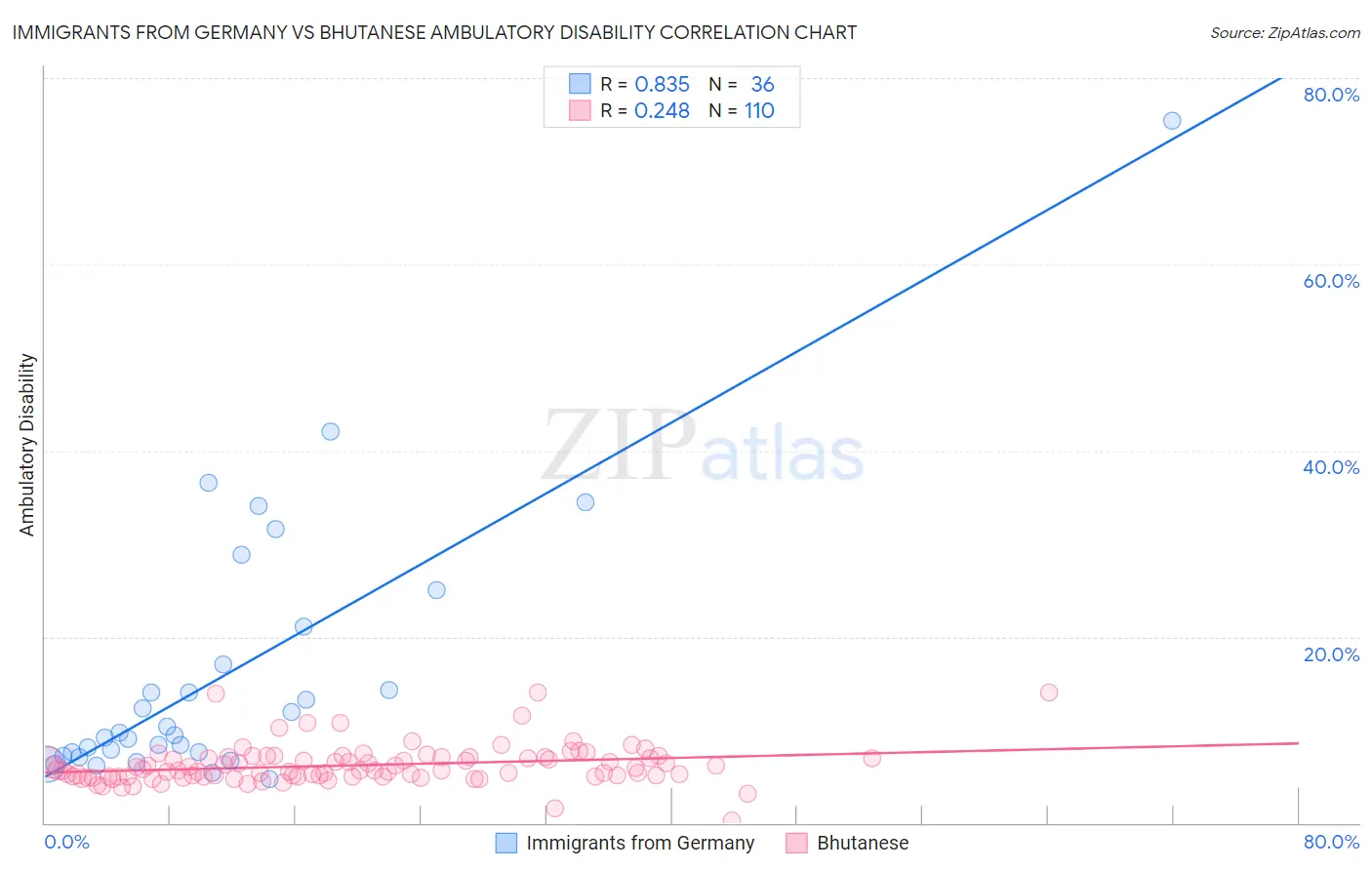 Immigrants from Germany vs Bhutanese Ambulatory Disability