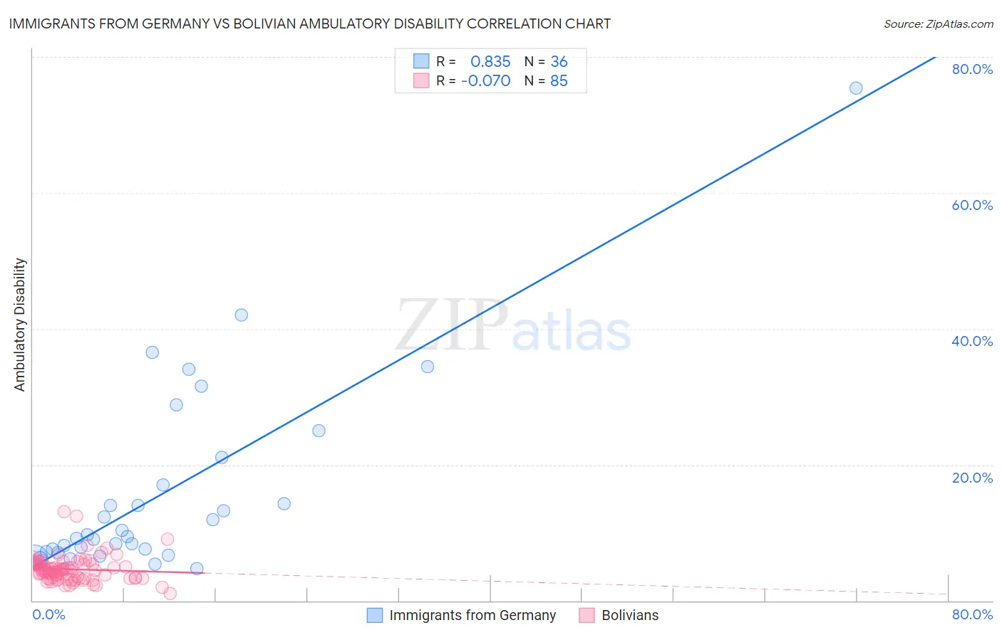 Immigrants from Germany vs Bolivian Ambulatory Disability