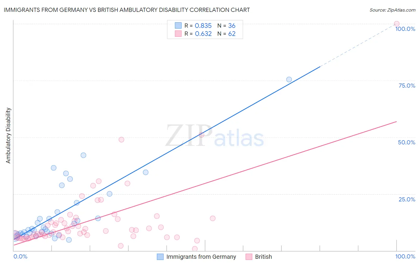 Immigrants from Germany vs British Ambulatory Disability