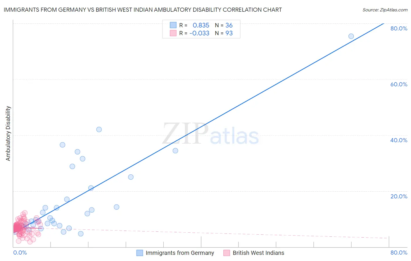 Immigrants from Germany vs British West Indian Ambulatory Disability