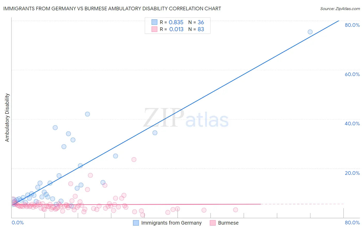 Immigrants from Germany vs Burmese Ambulatory Disability