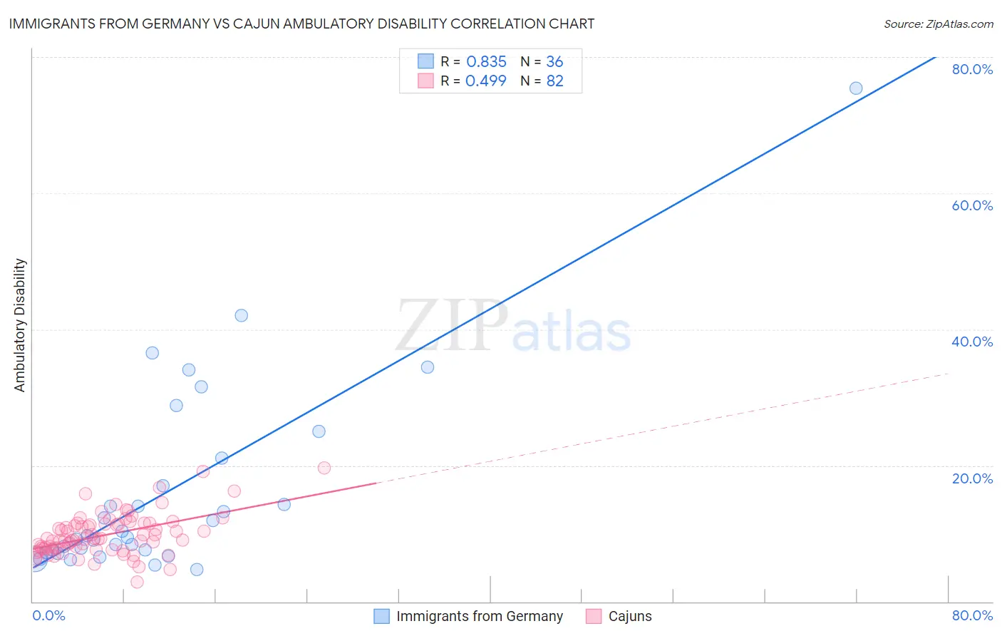 Immigrants from Germany vs Cajun Ambulatory Disability
