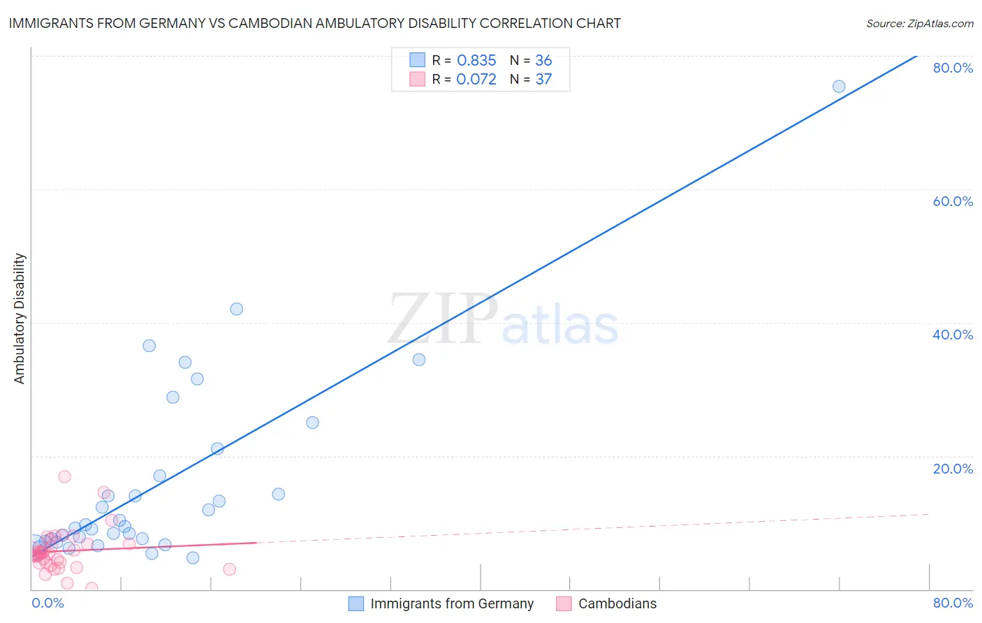 Immigrants from Germany vs Cambodian Ambulatory Disability
