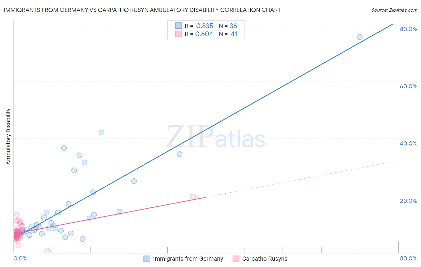 Immigrants from Germany vs Carpatho Rusyn Ambulatory Disability