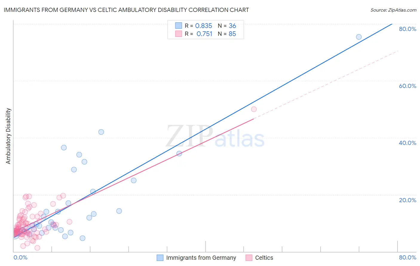 Immigrants from Germany vs Celtic Ambulatory Disability
