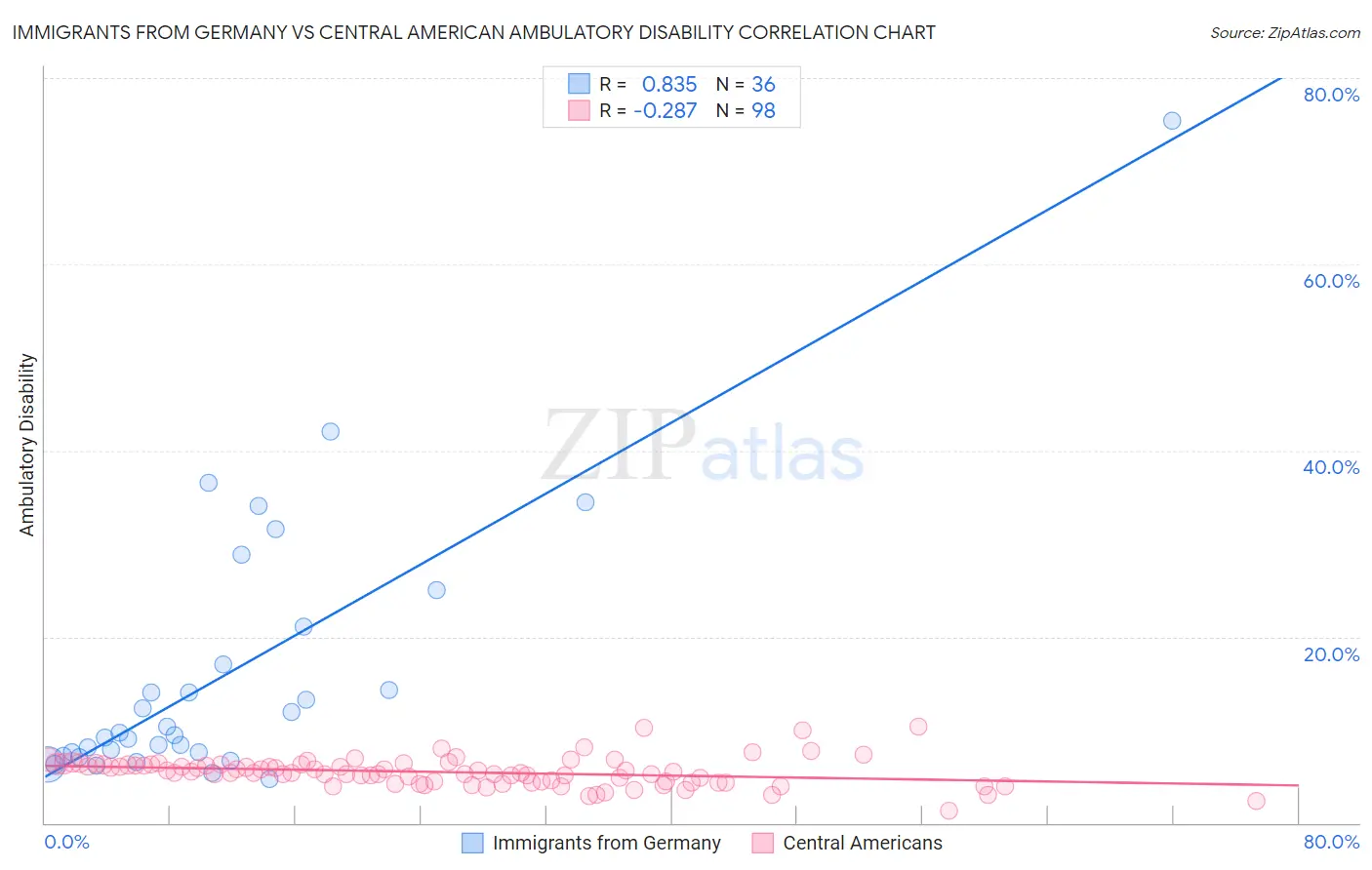 Immigrants from Germany vs Central American Ambulatory Disability