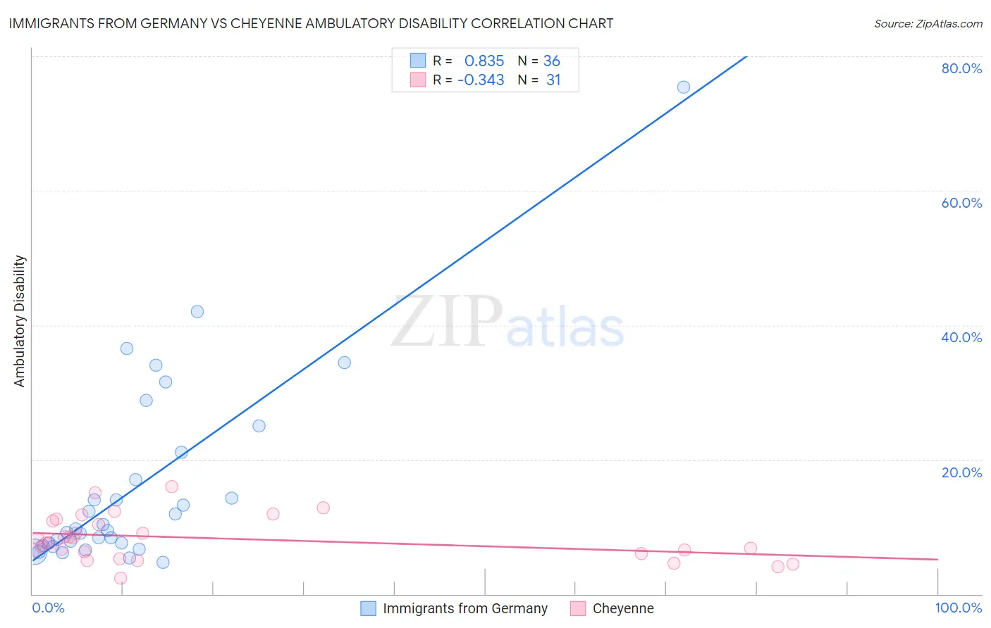 Immigrants from Germany vs Cheyenne Ambulatory Disability