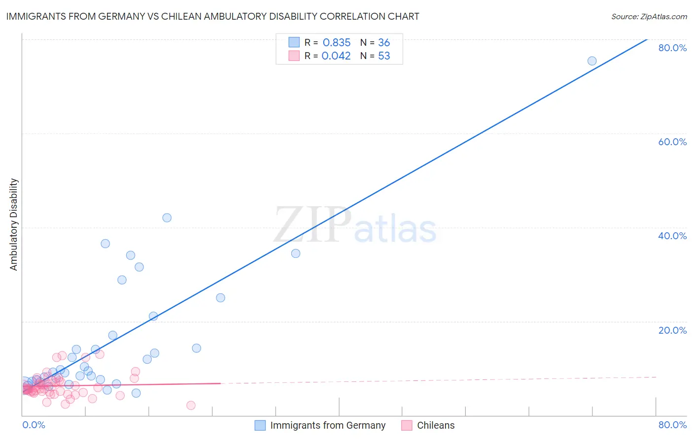 Immigrants from Germany vs Chilean Ambulatory Disability
