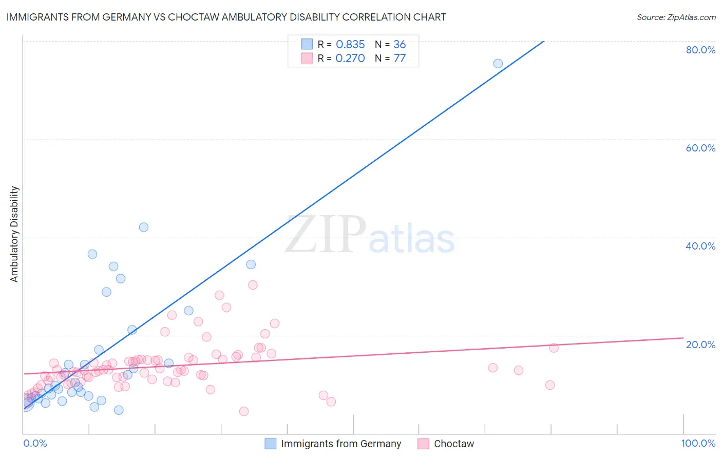 Immigrants from Germany vs Choctaw Ambulatory Disability