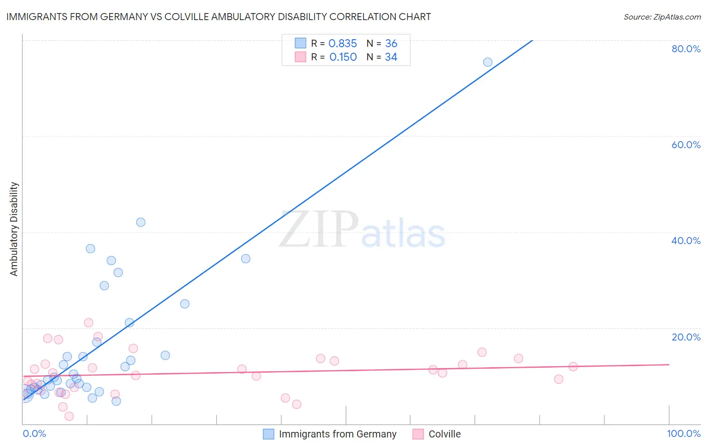 Immigrants from Germany vs Colville Ambulatory Disability