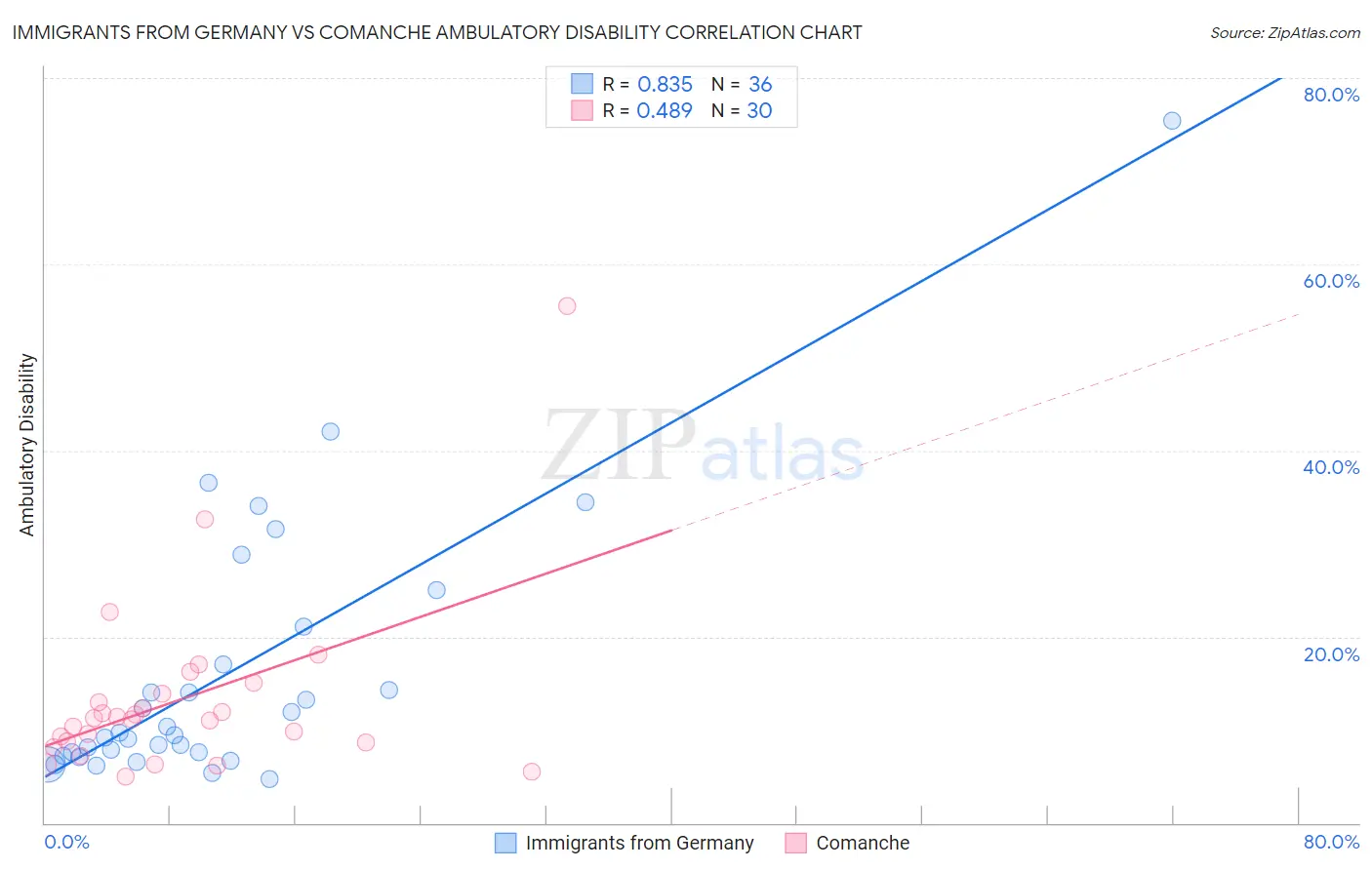 Immigrants from Germany vs Comanche Ambulatory Disability