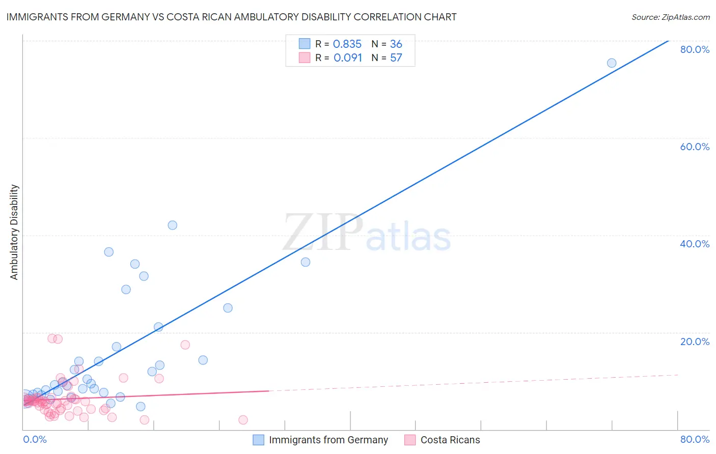Immigrants from Germany vs Costa Rican Ambulatory Disability