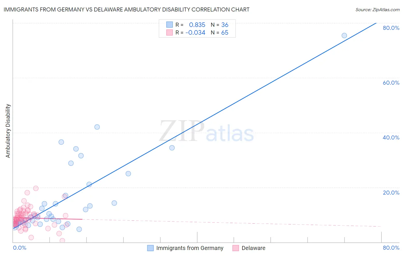 Immigrants from Germany vs Delaware Ambulatory Disability