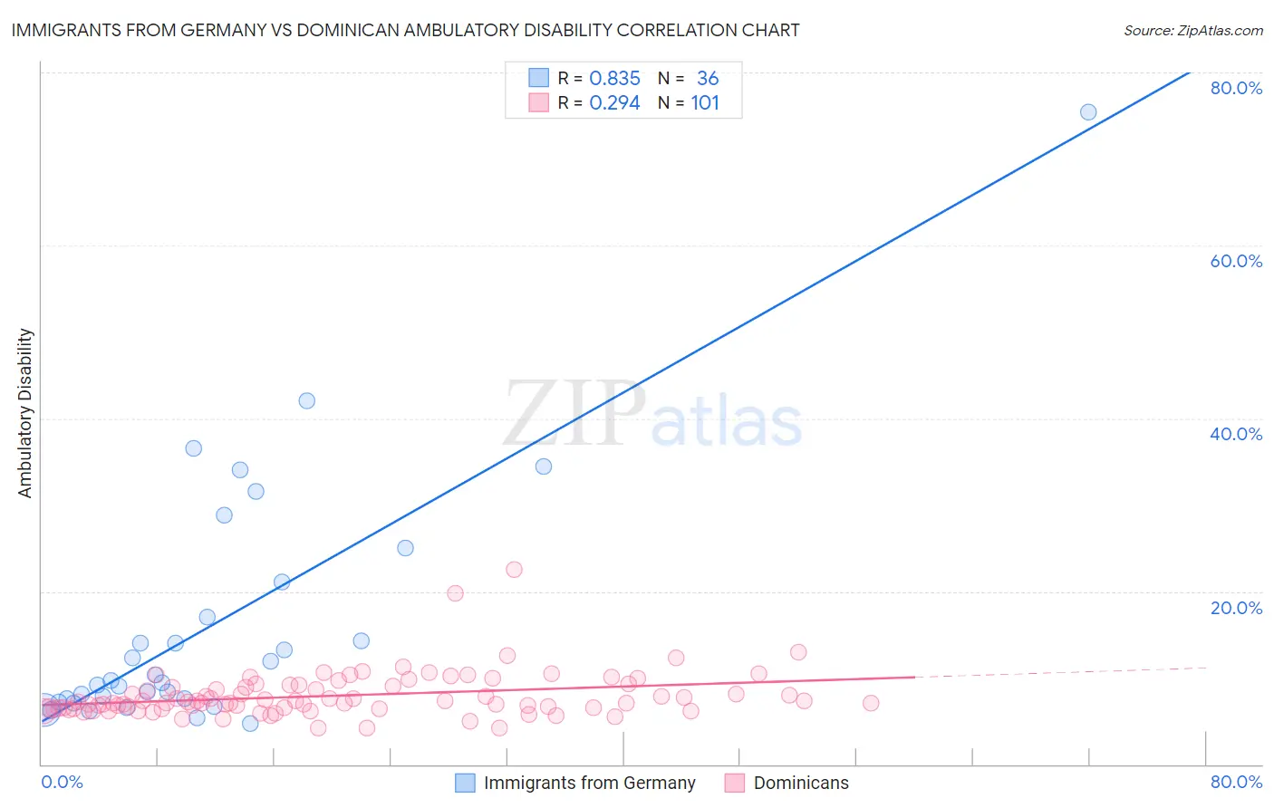 Immigrants from Germany vs Dominican Ambulatory Disability