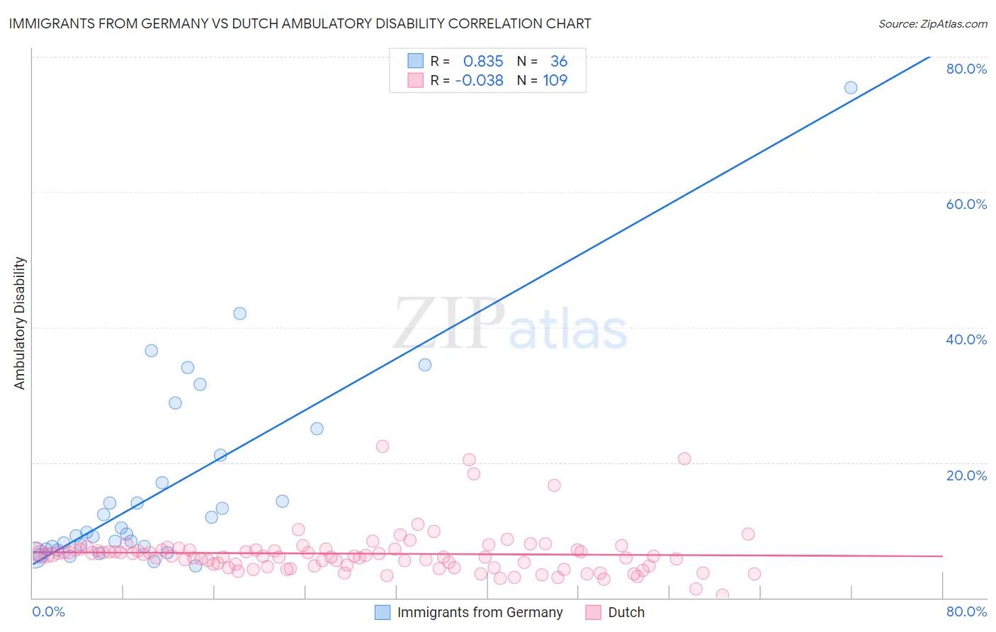 Immigrants from Germany vs Dutch Ambulatory Disability