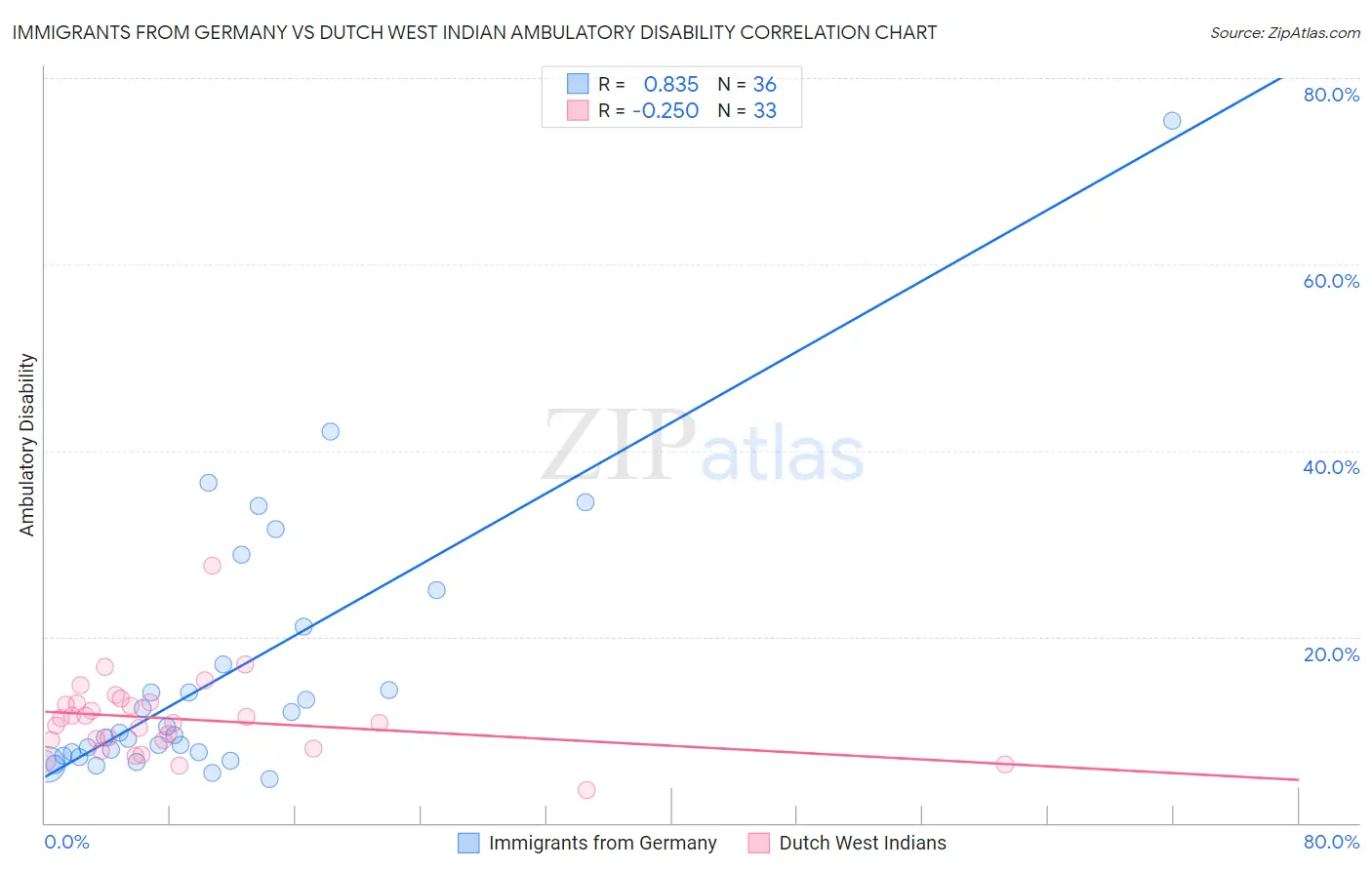 Immigrants from Germany vs Dutch West Indian Ambulatory Disability