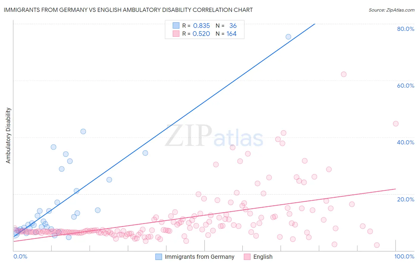 Immigrants from Germany vs English Ambulatory Disability
