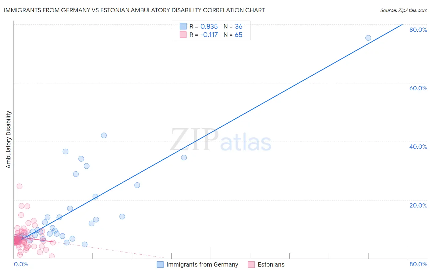 Immigrants from Germany vs Estonian Ambulatory Disability