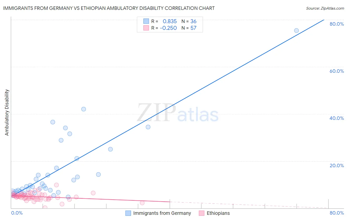 Immigrants from Germany vs Ethiopian Ambulatory Disability