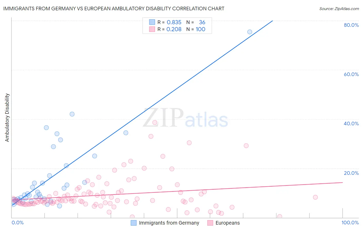 Immigrants from Germany vs European Ambulatory Disability