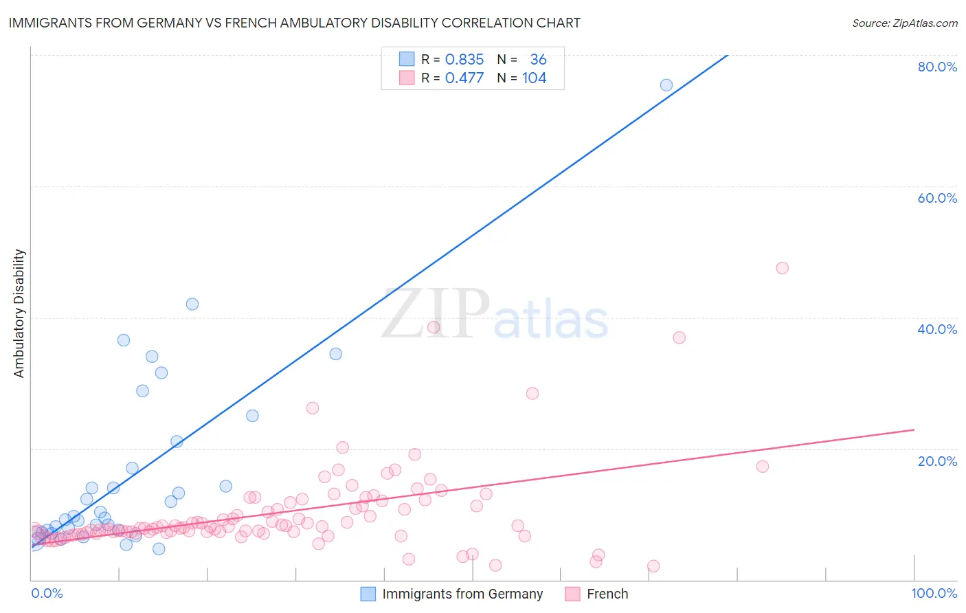 Immigrants from Germany vs French Ambulatory Disability