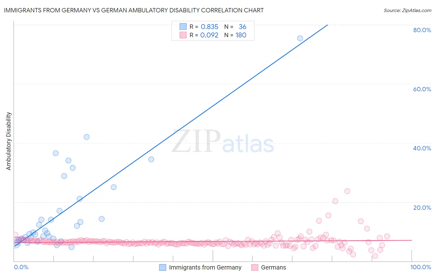 Immigrants from Germany vs German Ambulatory Disability
