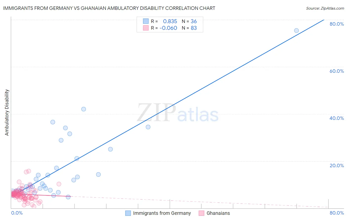 Immigrants from Germany vs Ghanaian Ambulatory Disability